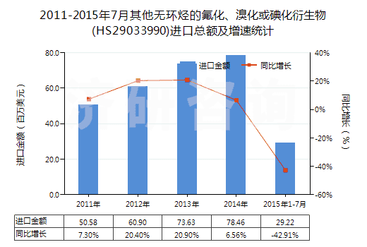 2011-2015年7月其他無環(huán)烴的氟化、溴化或碘化衍生物(HS29033990)進口總額及增速統(tǒng)計